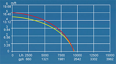 Křivka výkonnosti čerpadla Syncra HF 10